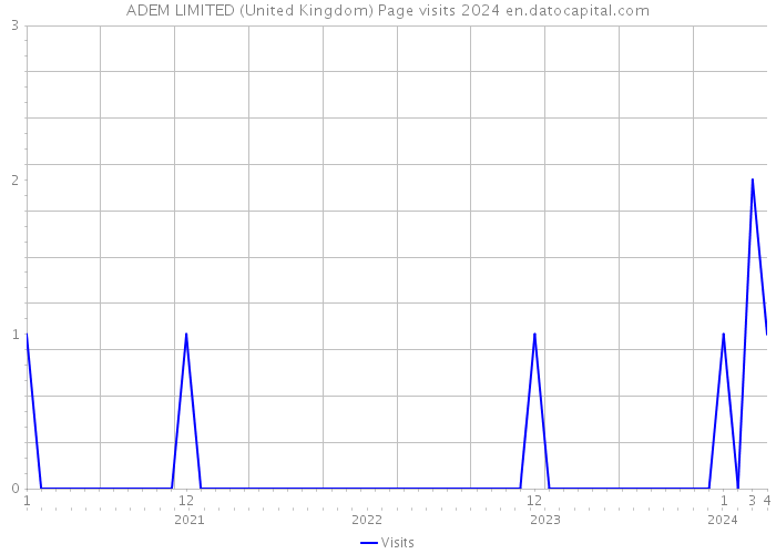 ADEM LIMITED (United Kingdom) Page visits 2024 