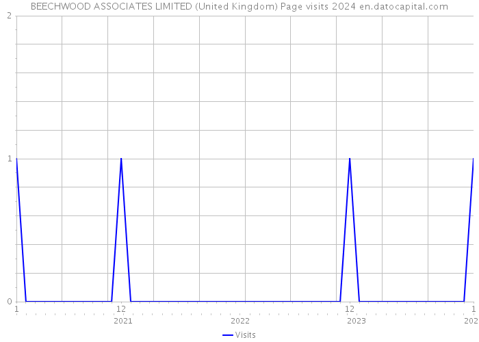 BEECHWOOD ASSOCIATES LIMITED (United Kingdom) Page visits 2024 