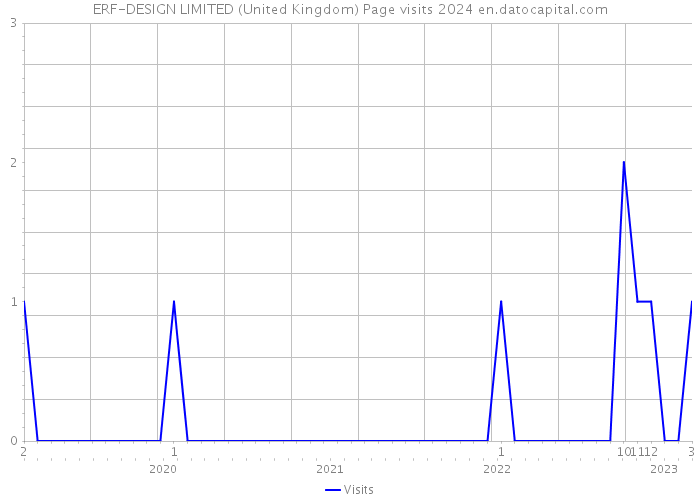 ERF-DESIGN LIMITED (United Kingdom) Page visits 2024 
