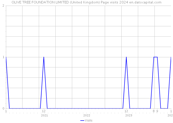 OLIVE TREE FOUNDATION LIMITED (United Kingdom) Page visits 2024 