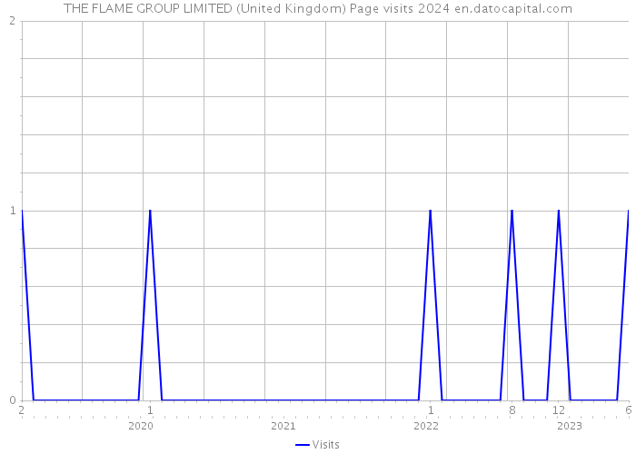 THE FLAME GROUP LIMITED (United Kingdom) Page visits 2024 