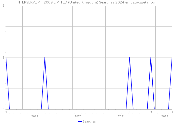 INTERSERVE PFI 2009 LIMITED (United Kingdom) Searches 2024 