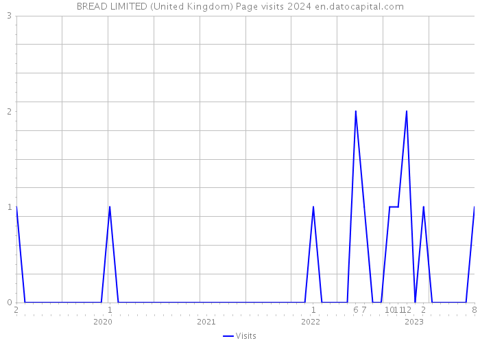BREAD LIMITED (United Kingdom) Page visits 2024 
