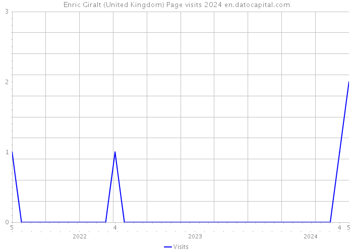 Enric Giralt (United Kingdom) Page visits 2024 