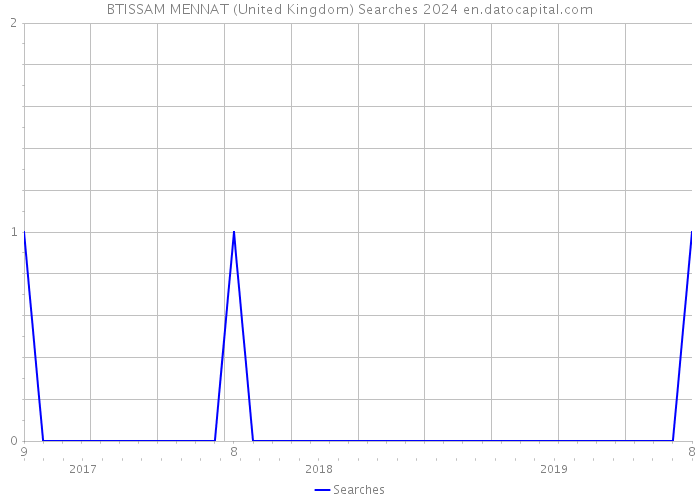 BTISSAM MENNAT (United Kingdom) Searches 2024 