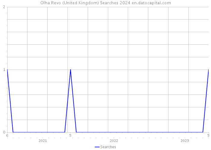 Olha Revo (United Kingdom) Searches 2024 
