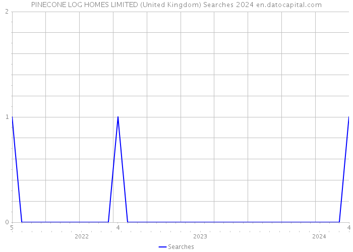 PINECONE LOG HOMES LIMITED (United Kingdom) Searches 2024 