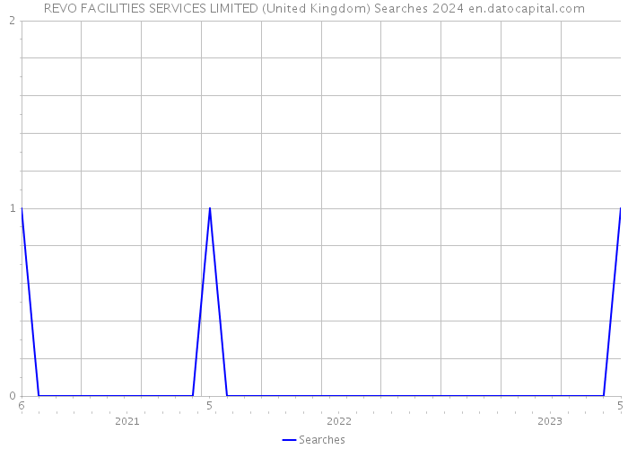 REVO FACILITIES SERVICES LIMITED (United Kingdom) Searches 2024 
