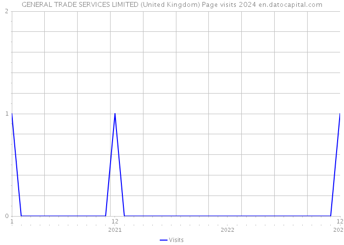 GENERAL TRADE SERVICES LIMITED (United Kingdom) Page visits 2024 