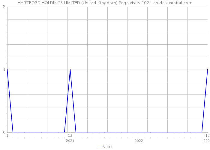 HARTFORD HOLDINGS LIMITED (United Kingdom) Page visits 2024 