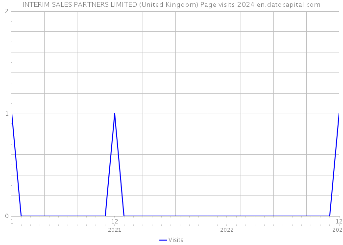 INTERIM SALES PARTNERS LIMITED (United Kingdom) Page visits 2024 