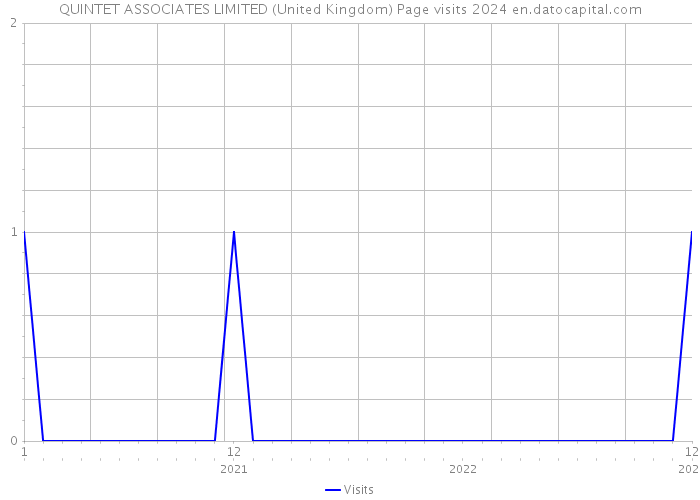 QUINTET ASSOCIATES LIMITED (United Kingdom) Page visits 2024 