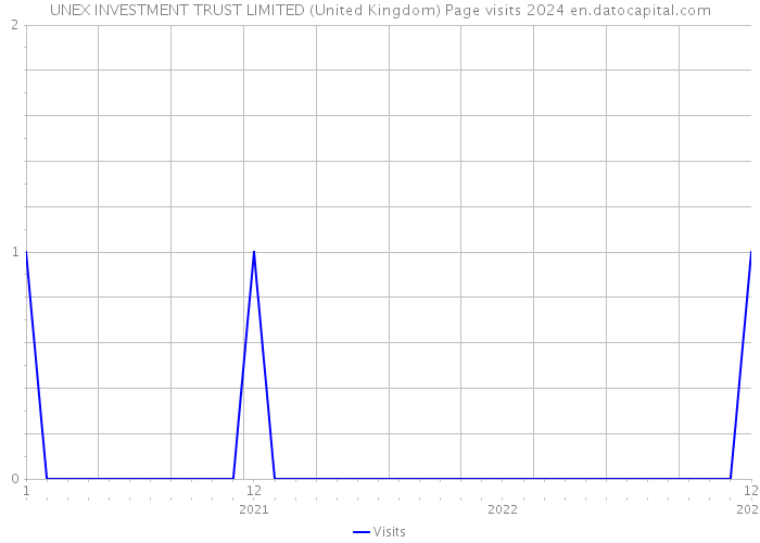 UNEX INVESTMENT TRUST LIMITED (United Kingdom) Page visits 2024 