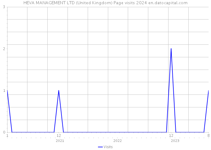 HEVA MANAGEMENT LTD (United Kingdom) Page visits 2024 