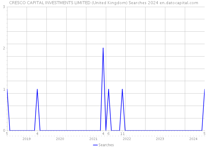 CRESCO CAPITAL INVESTMENTS LIMITED (United Kingdom) Searches 2024 