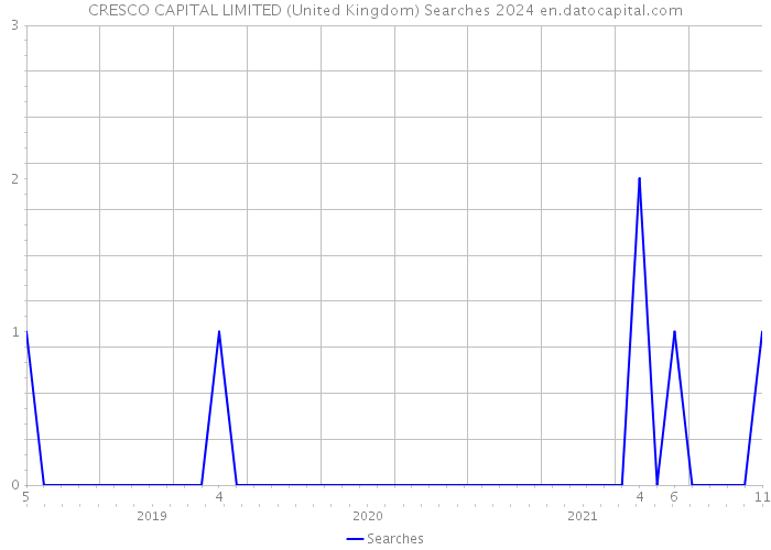 CRESCO CAPITAL LIMITED (United Kingdom) Searches 2024 