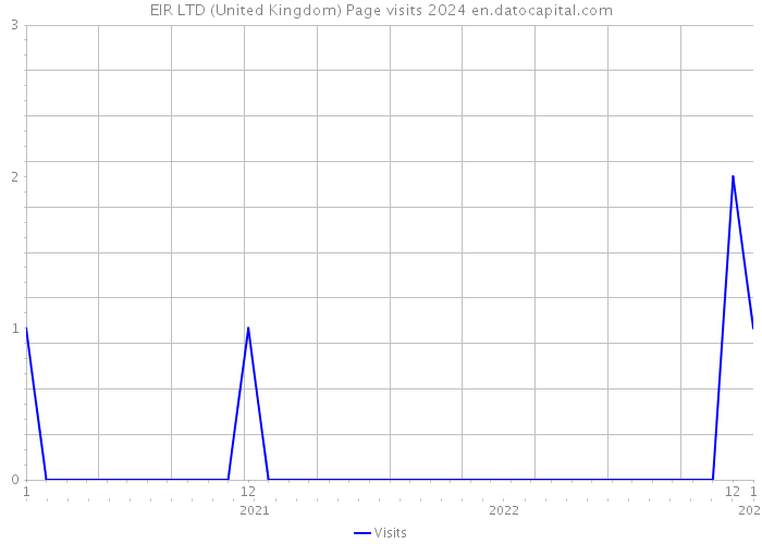 EIR LTD (United Kingdom) Page visits 2024 
