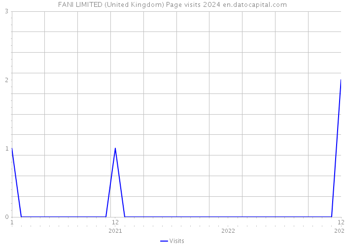 FANI LIMITED (United Kingdom) Page visits 2024 