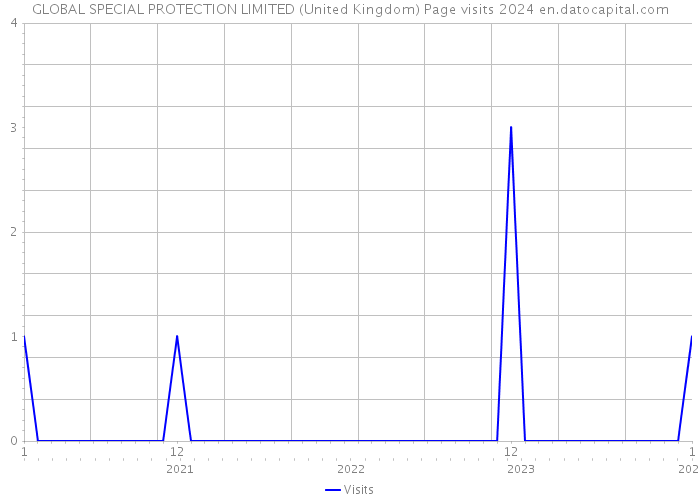 GLOBAL SPECIAL PROTECTION LIMITED (United Kingdom) Page visits 2024 