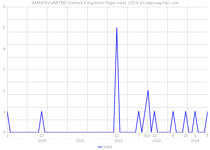 SAMSON LIMITED (United Kingdom) Page visits 2024 