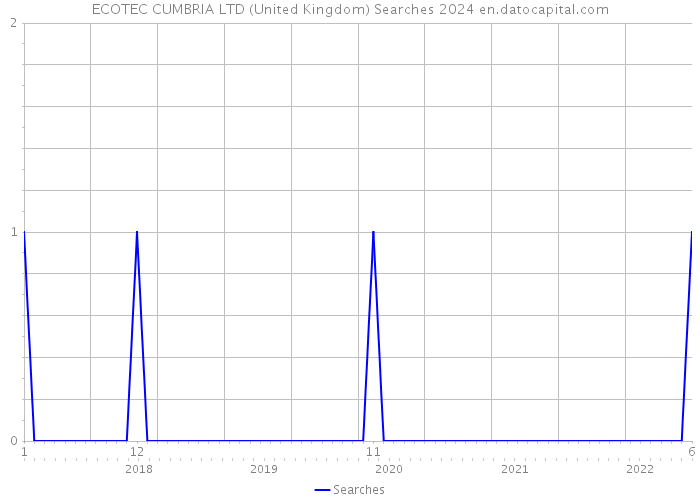 ECOTEC CUMBRIA LTD (United Kingdom) Searches 2024 