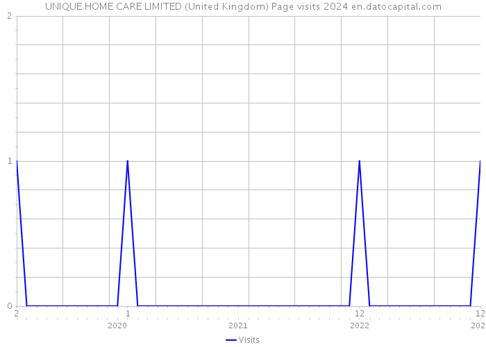 UNIQUE HOME CARE LIMITED (United Kingdom) Page visits 2024 