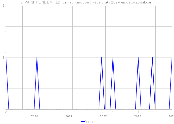 STRAIGHT LINE LIMITED (United Kingdom) Page visits 2024 