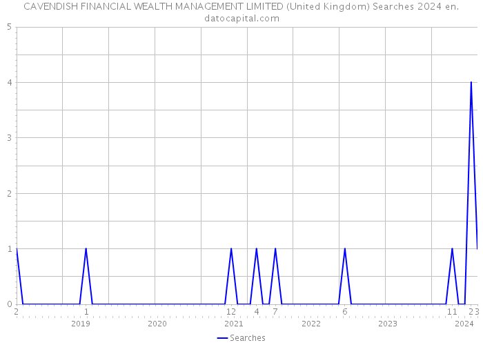 CAVENDISH FINANCIAL WEALTH MANAGEMENT LIMITED (United Kingdom) Searches 2024 