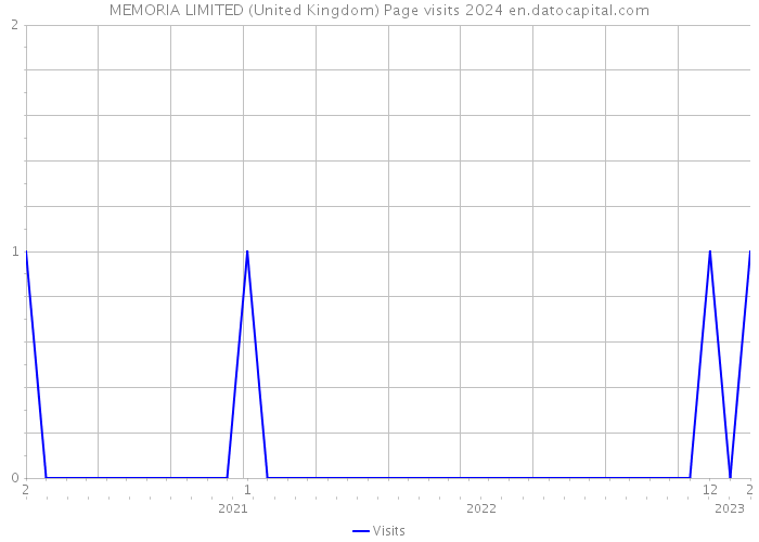 MEMORIA LIMITED (United Kingdom) Page visits 2024 