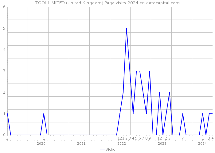 TOOL LIMITED (United Kingdom) Page visits 2024 
