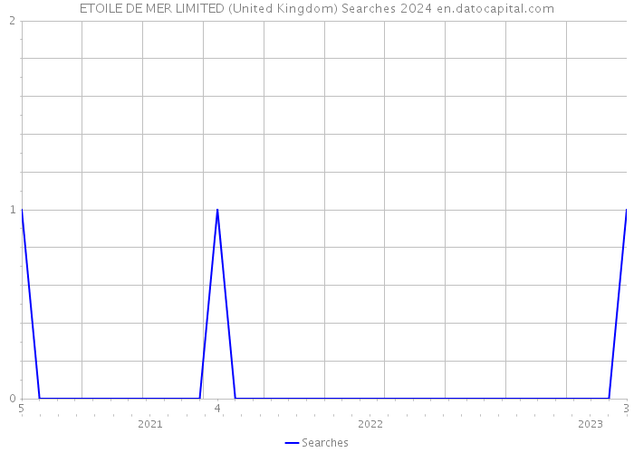 ETOILE DE MER LIMITED (United Kingdom) Searches 2024 
