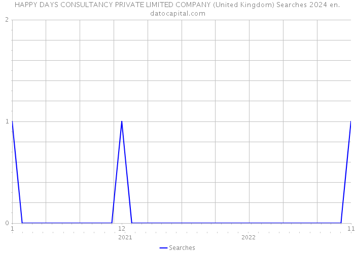 HAPPY DAYS CONSULTANCY PRIVATE LIMITED COMPANY (United Kingdom) Searches 2024 