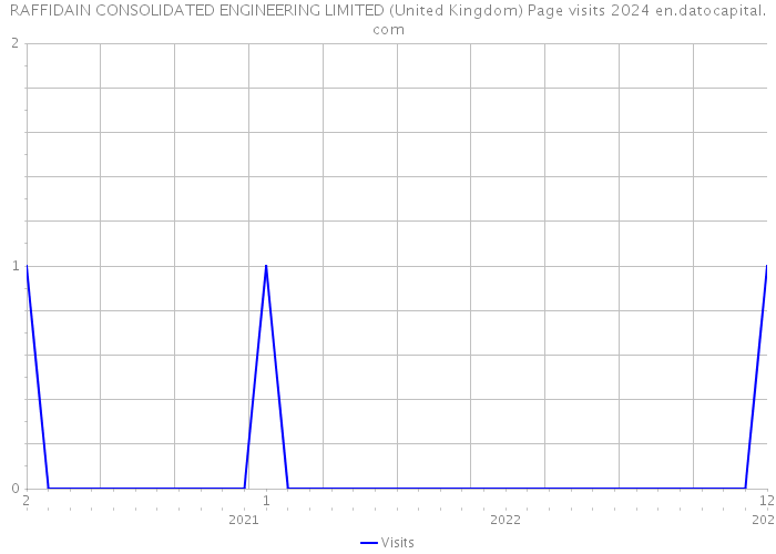RAFFIDAIN CONSOLIDATED ENGINEERING LIMITED (United Kingdom) Page visits 2024 