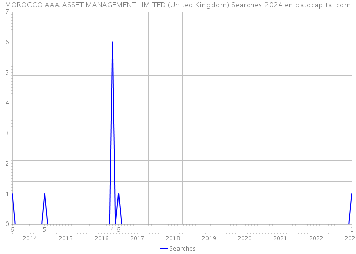 MOROCCO AAA ASSET MANAGEMENT LIMITED (United Kingdom) Searches 2024 