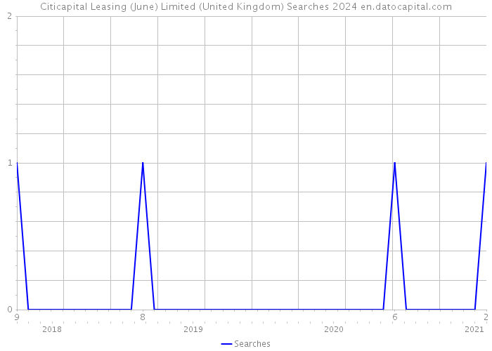 Citicapital Leasing (June) Limited (United Kingdom) Searches 2024 