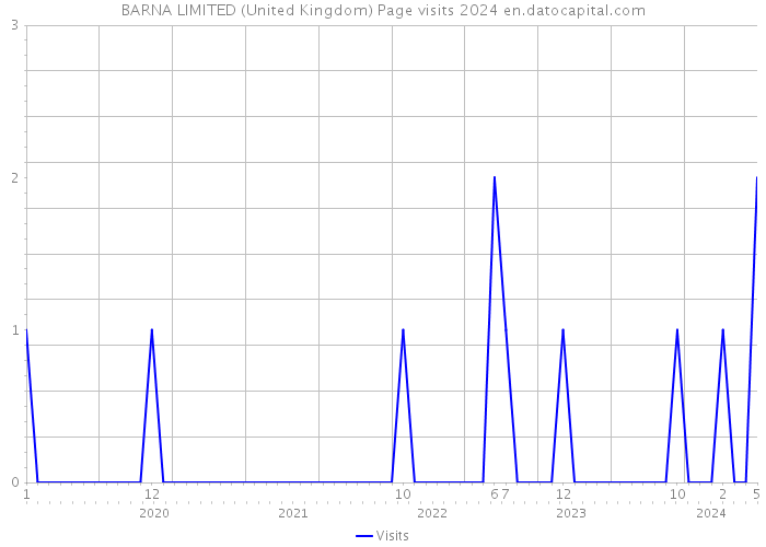 BARNA LIMITED (United Kingdom) Page visits 2024 