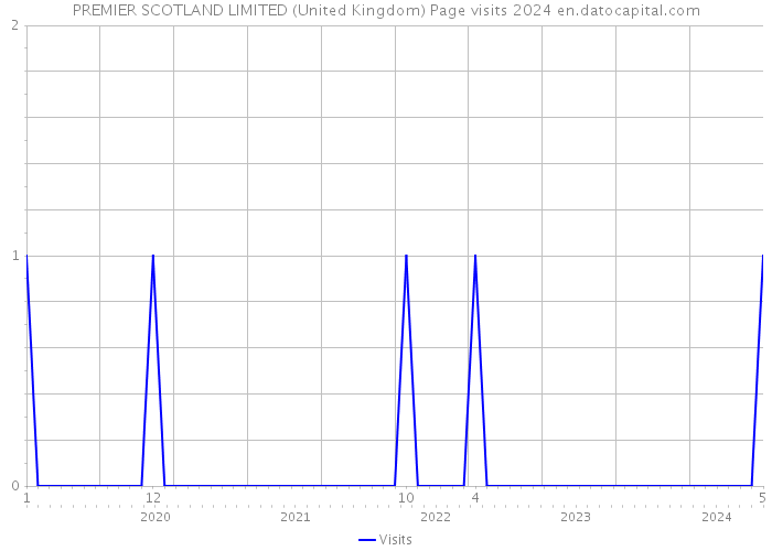 PREMIER SCOTLAND LIMITED (United Kingdom) Page visits 2024 