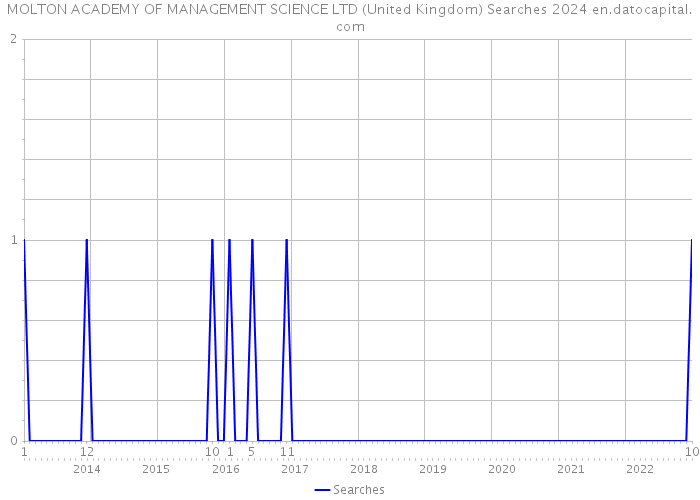 MOLTON ACADEMY OF MANAGEMENT SCIENCE LTD (United Kingdom) Searches 2024 