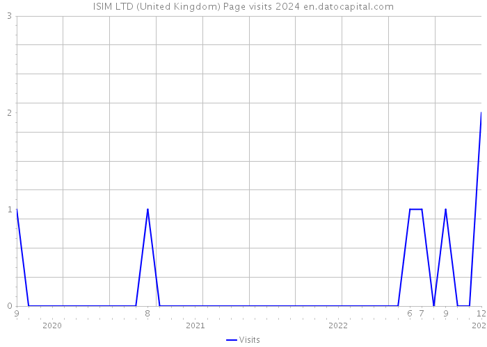 ISIM LTD (United Kingdom) Page visits 2024 