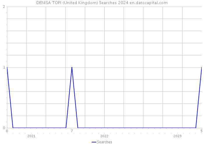 DENISA TOPI (United Kingdom) Searches 2024 