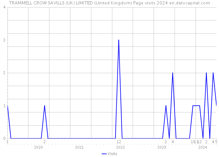 TRAMMELL CROW SAVILLS (UK) LIMITED (United Kingdom) Page visits 2024 