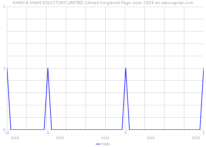KHAN & KHAN SOLICITORS LIMITED (United Kingdom) Page visits 2024 
