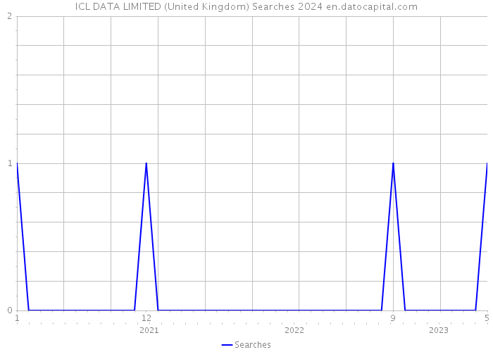 ICL DATA LIMITED (United Kingdom) Searches 2024 