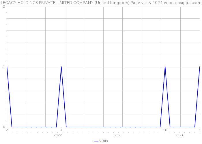 LEGACY HOLDINGS PRIVATE LIMITED COMPANY (United Kingdom) Page visits 2024 