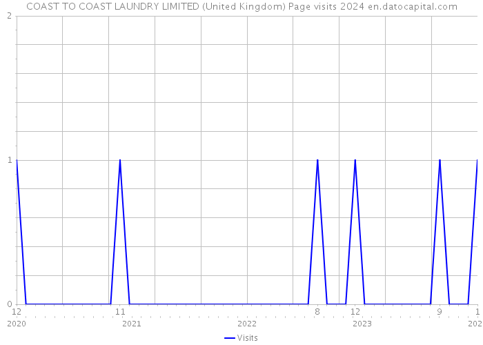 COAST TO COAST LAUNDRY LIMITED (United Kingdom) Page visits 2024 