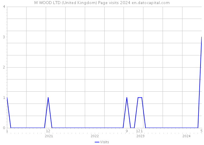 M WOOD LTD (United Kingdom) Page visits 2024 
