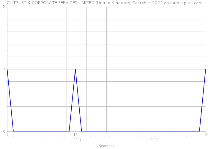 ICL TRUST & CORPORATE SERVICES LIMITED (United Kingdom) Searches 2024 
