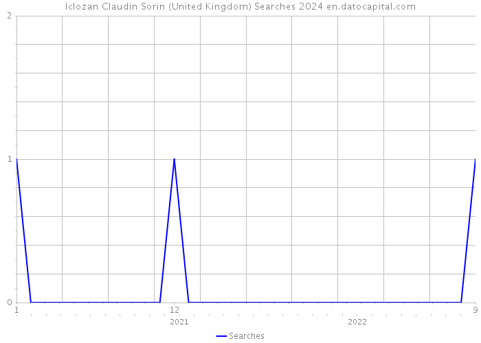 Iclozan Claudin Sorin (United Kingdom) Searches 2024 