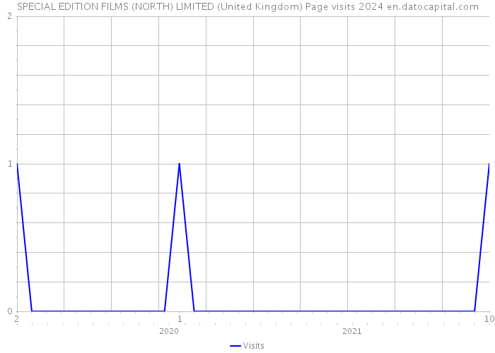SPECIAL EDITION FILMS (NORTH) LIMITED (United Kingdom) Page visits 2024 