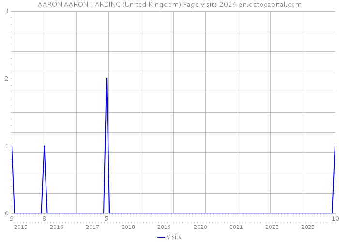 AARON AARON HARDING (United Kingdom) Page visits 2024 